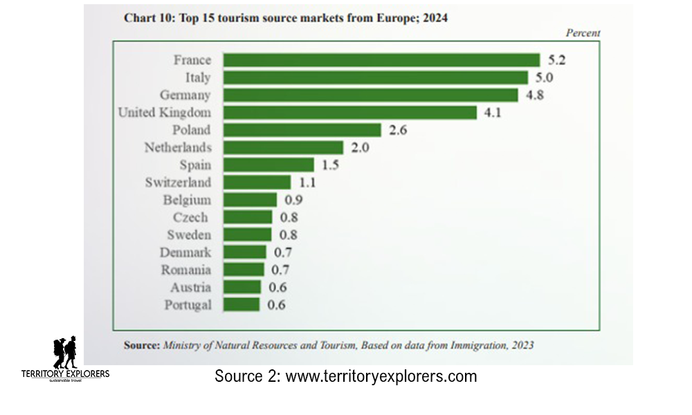 A Chart Showing Tanzanias Top Tourism Source Markets from Europe 2024
