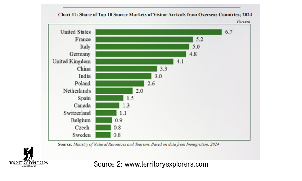 A Chart Showing Tanzanias share of Top 10 Source Markets of Visitor Arrivals from Overseas Countries in 2024