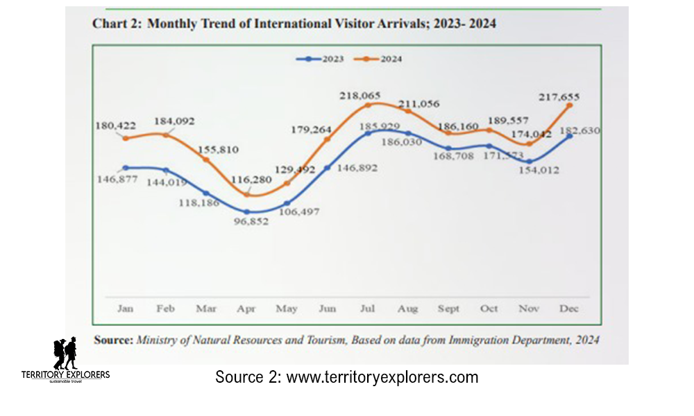 A chart showing the monthly trend of International tourist arrivals in Tanzania from 2023 to 2024
