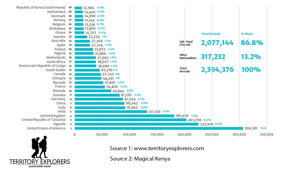 A graph showing Kenya's share of the international visitors in 2024