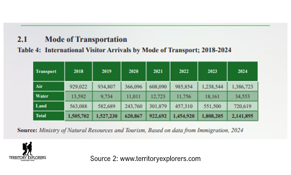 A Graph Showing Tanzania's International Visitor Arrivals by Mode of Transport 2018-2024.