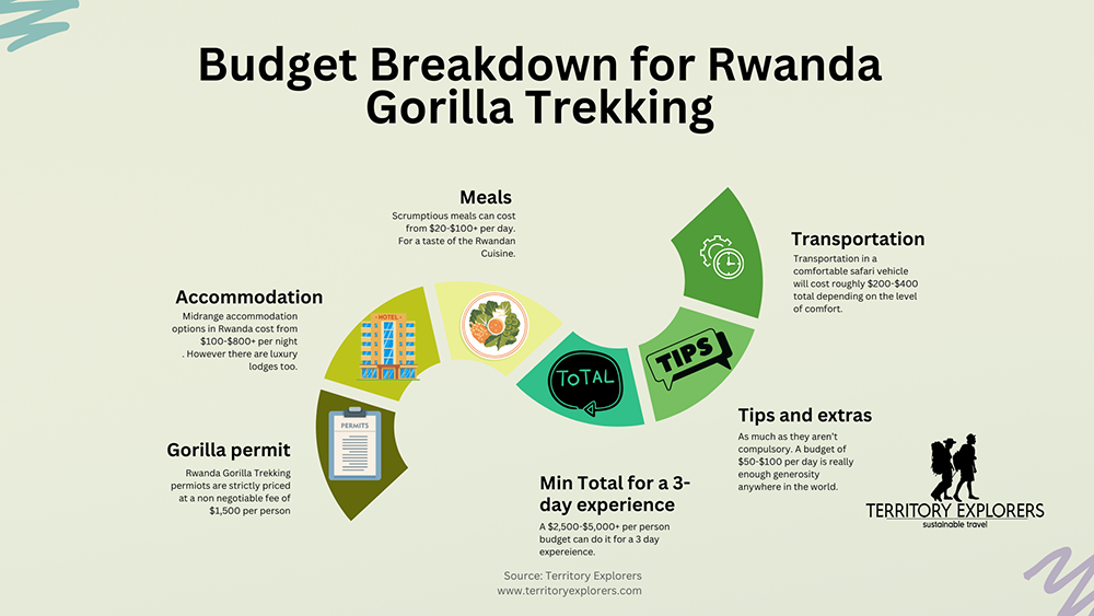 Budget breakdown for Rwanda gorilla trekking
