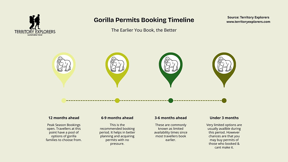 Gorilla permits booking timeline