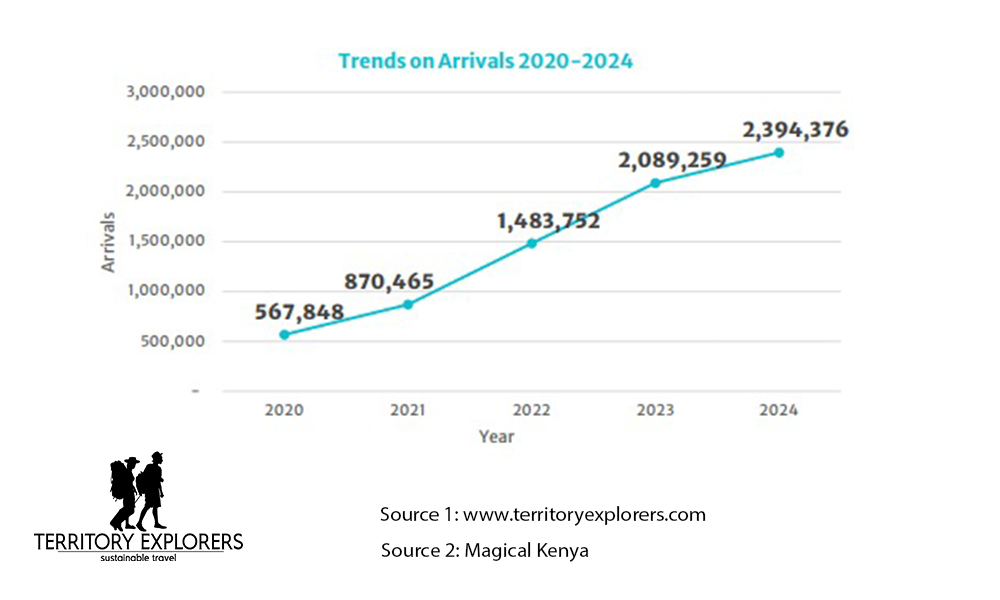Kenya tourist arrival trends 2020 to 2024